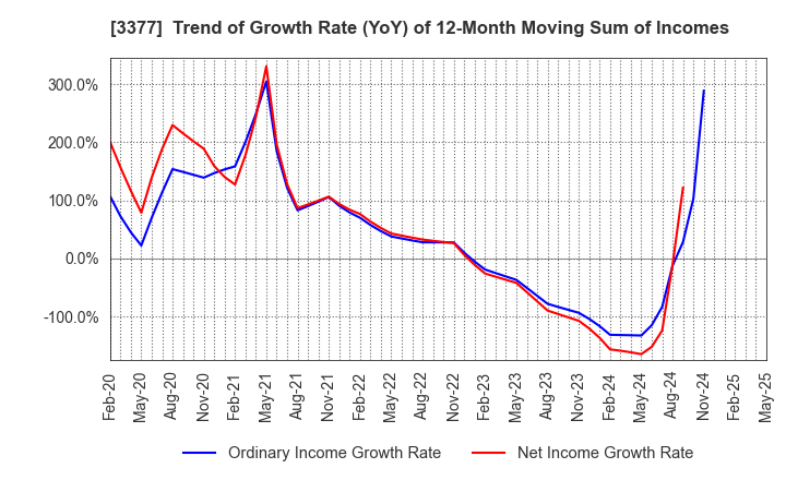 3377 BIKE O & COMPANY Ltd.: Trend of Growth Rate (YoY) of 12-Month Moving Sum of Incomes