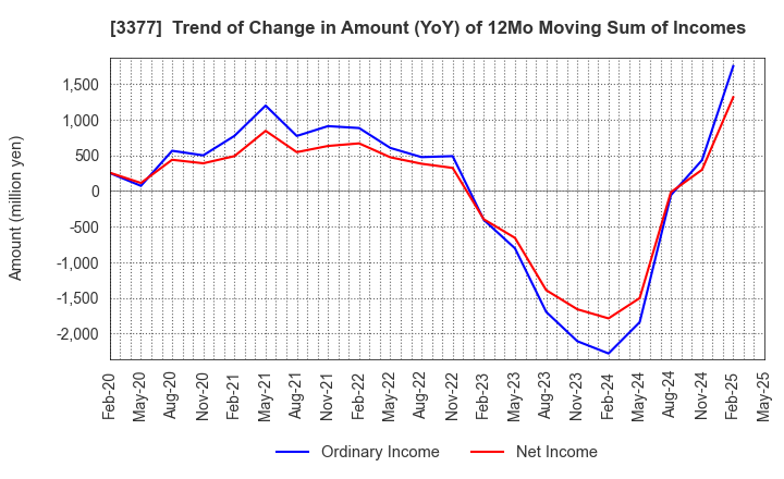 3377 BIKE O & COMPANY Ltd.: Trend of Change in Amount (YoY) of 12Mo Moving Sum of Incomes