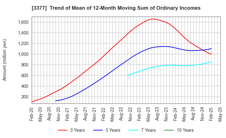 3377 BIKE O & COMPANY Ltd.: Trend of Mean of 12-Month Moving Sum of Ordinary Incomes