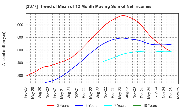 3377 BIKE O & COMPANY Ltd.: Trend of Mean of 12-Month Moving Sum of Net Incomes