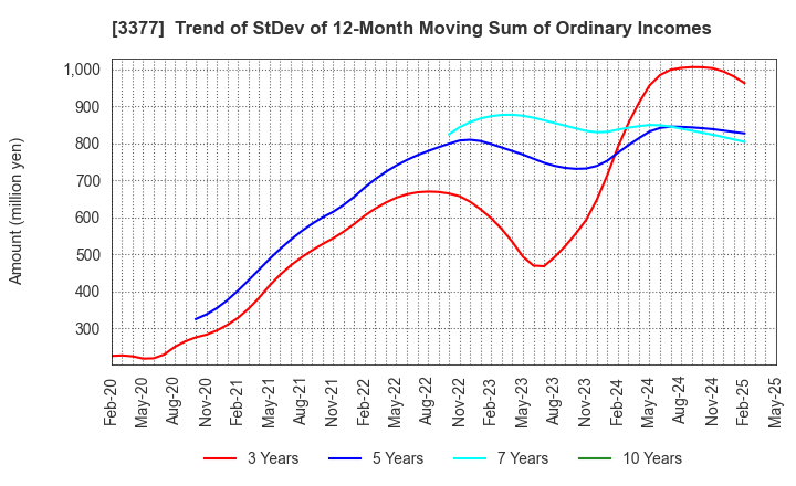3377 BIKE O & COMPANY Ltd.: Trend of StDev of 12-Month Moving Sum of Ordinary Incomes