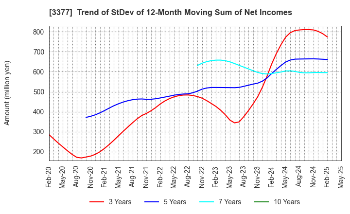3377 BIKE O & COMPANY Ltd.: Trend of StDev of 12-Month Moving Sum of Net Incomes