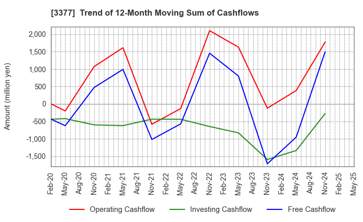 3377 BIKE O & COMPANY Ltd.: Trend of 12-Month Moving Sum of Cashflows