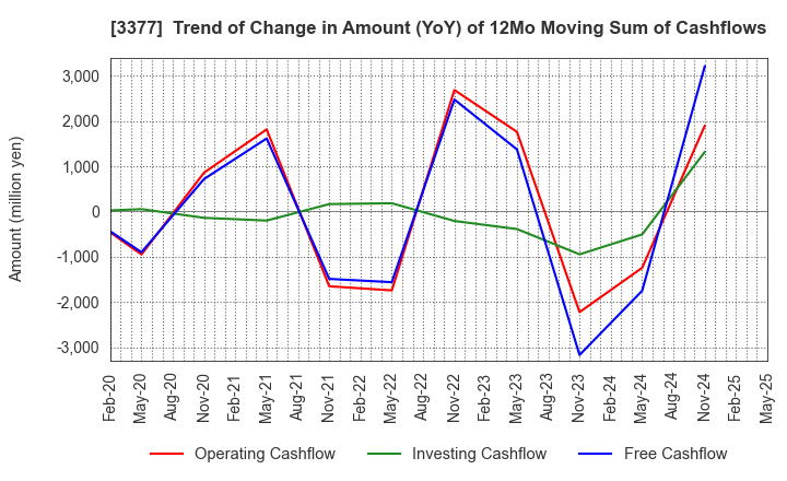 3377 BIKE O & COMPANY Ltd.: Trend of Change in Amount (YoY) of 12Mo Moving Sum of Cashflows
