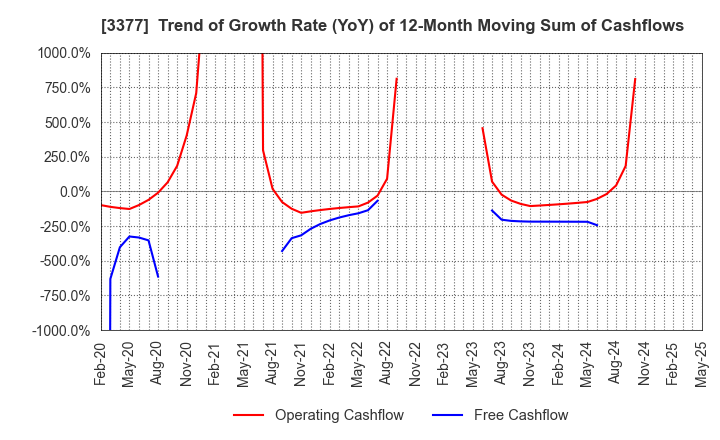3377 BIKE O & COMPANY Ltd.: Trend of Growth Rate (YoY) of 12-Month Moving Sum of Cashflows