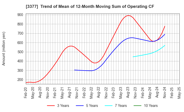 3377 BIKE O & COMPANY Ltd.: Trend of Mean of 12-Month Moving Sum of Operating CF