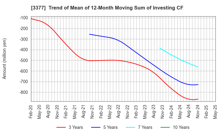 3377 BIKE O & COMPANY Ltd.: Trend of Mean of 12-Month Moving Sum of Investing CF