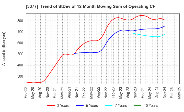 3377 BIKE O & COMPANY Ltd.: Trend of StDev of 12-Month Moving Sum of Operating CF
