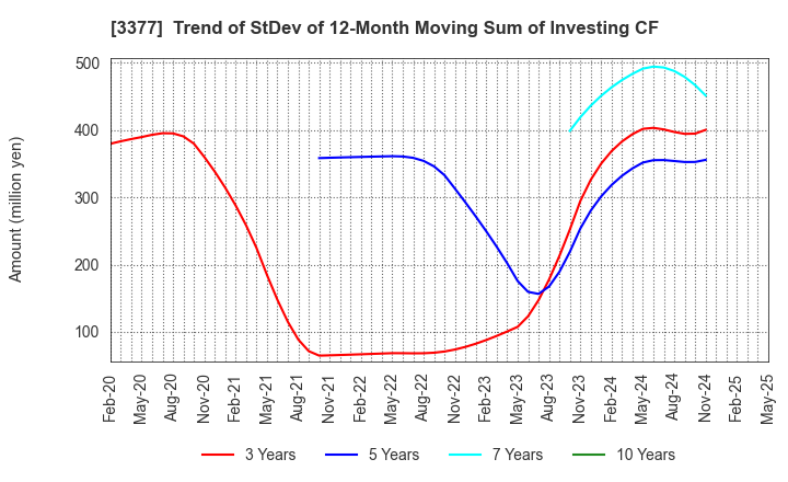 3377 BIKE O & COMPANY Ltd.: Trend of StDev of 12-Month Moving Sum of Investing CF