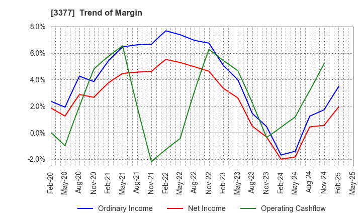 3377 BIKE O & COMPANY Ltd.: Trend of Margin