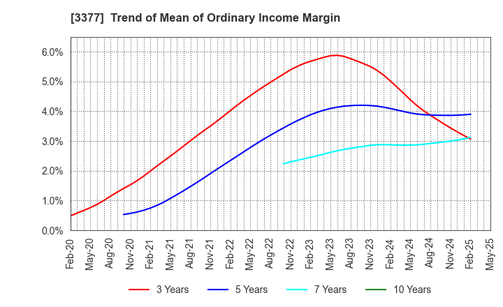 3377 BIKE O & COMPANY Ltd.: Trend of Mean of Ordinary Income Margin