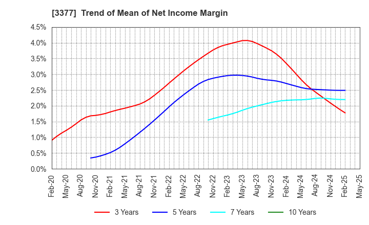 3377 BIKE O & COMPANY Ltd.: Trend of Mean of Net Income Margin
