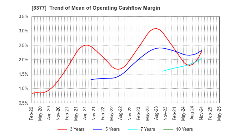 3377 BIKE O & COMPANY Ltd.: Trend of Mean of Operating Cashflow Margin