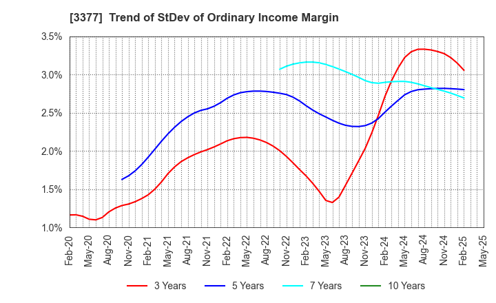 3377 BIKE O & COMPANY Ltd.: Trend of StDev of Ordinary Income Margin