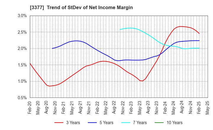 3377 BIKE O & COMPANY Ltd.: Trend of StDev of Net Income Margin