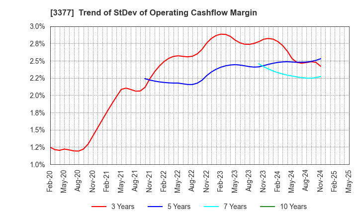 3377 BIKE O & COMPANY Ltd.: Trend of StDev of Operating Cashflow Margin