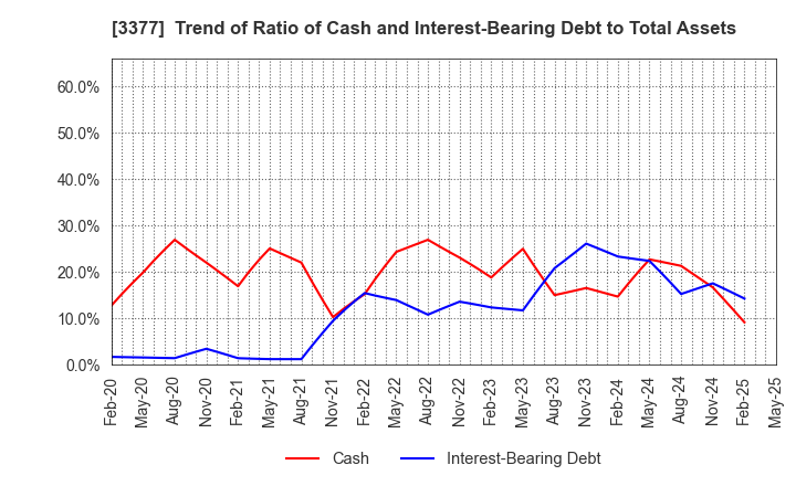 3377 BIKE O & COMPANY Ltd.: Trend of Ratio of Cash and Interest-Bearing Debt to Total Assets