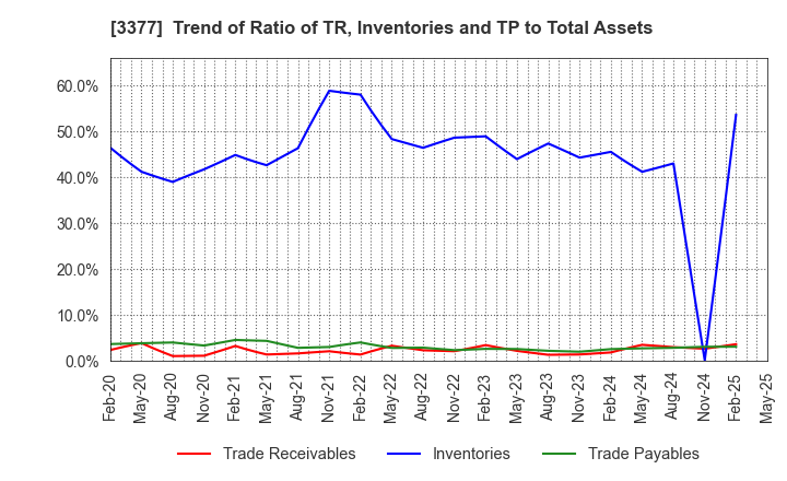 3377 BIKE O & COMPANY Ltd.: Trend of Ratio of TR, Inventories and TP to Total Assets