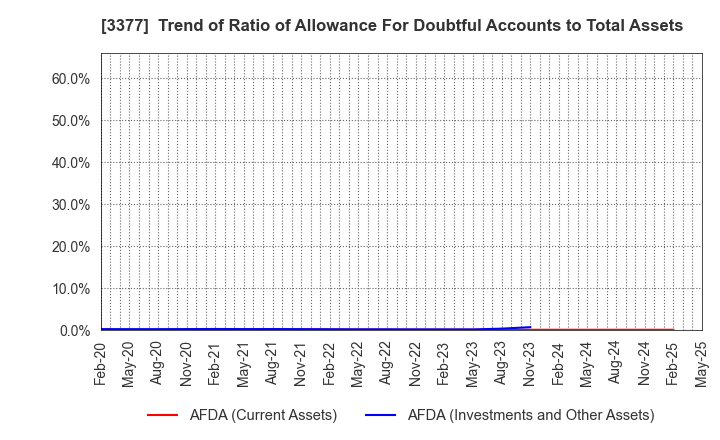3377 BIKE O & COMPANY Ltd.: Trend of Ratio of Allowance For Doubtful Accounts to Total Assets