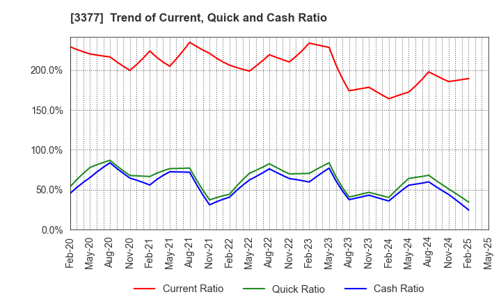 3377 BIKE O & COMPANY Ltd.: Trend of Current, Quick and Cash Ratio