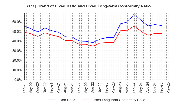 3377 BIKE O & COMPANY Ltd.: Trend of Fixed Ratio and Fixed Long-term Conformity Ratio