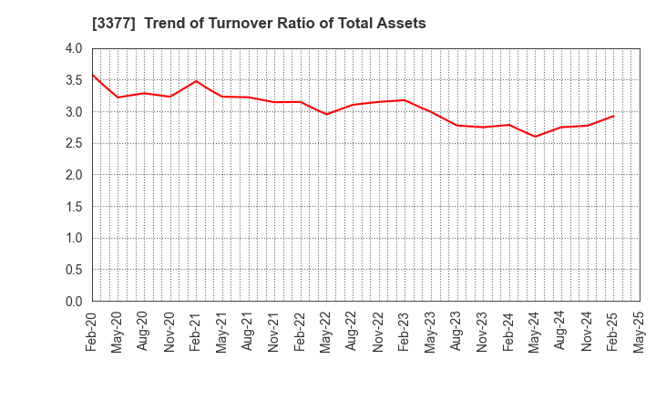 3377 BIKE O & COMPANY Ltd.: Trend of Turnover Ratio of Total Assets