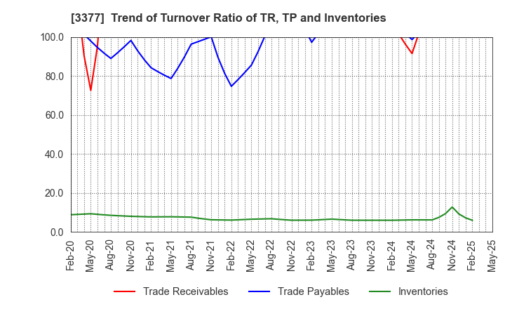 3377 BIKE O & COMPANY Ltd.: Trend of Turnover Ratio of TR, TP and Inventories