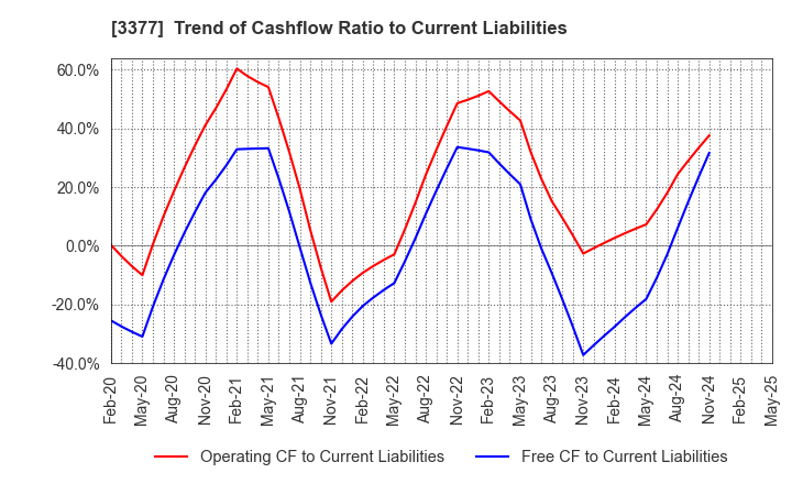 3377 BIKE O & COMPANY Ltd.: Trend of Cashflow Ratio to Current Liabilities