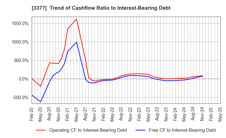 3377 BIKE O & COMPANY Ltd.: Trend of Cashflow Ratio to Interest-Bearing Debt