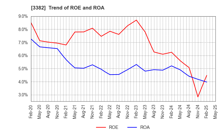 3382 Seven & i Holdings Co., Ltd.: Trend of ROE and ROA