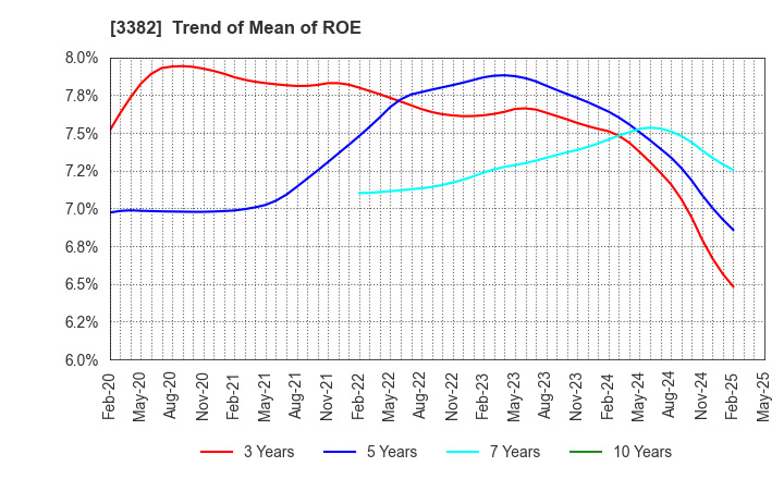 3382 Seven & i Holdings Co., Ltd.: Trend of Mean of ROE