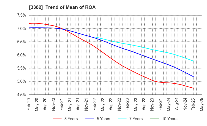 3382 Seven & i Holdings Co., Ltd.: Trend of Mean of ROA