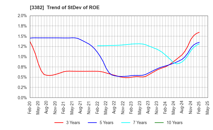 3382 Seven & i Holdings Co., Ltd.: Trend of StDev of ROE