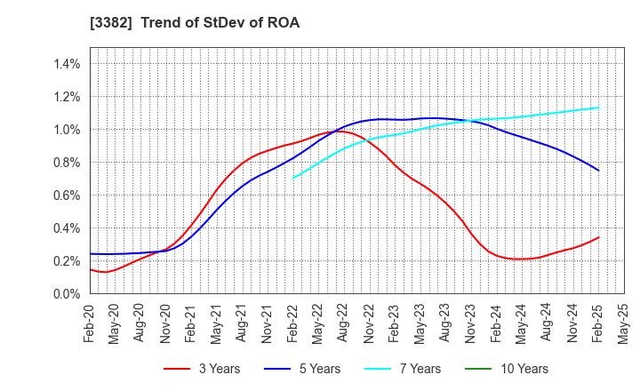 3382 Seven & i Holdings Co., Ltd.: Trend of StDev of ROA