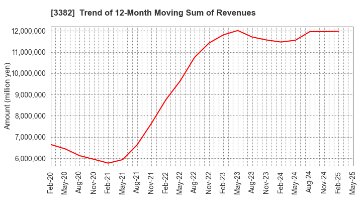 3382 Seven & i Holdings Co., Ltd.: Trend of 12-Month Moving Sum of Revenues