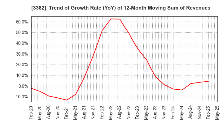 3382 Seven & i Holdings Co., Ltd.: Trend of Growth Rate (YoY) of 12-Month Moving Sum of Revenues