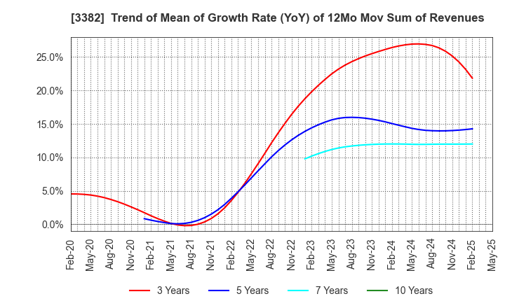 3382 Seven & i Holdings Co., Ltd.: Trend of Mean of Growth Rate (YoY) of 12Mo Mov Sum of Revenues