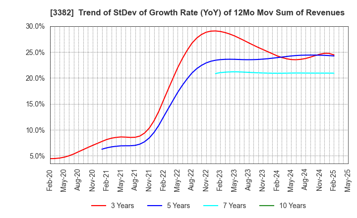 3382 Seven & i Holdings Co., Ltd.: Trend of StDev of Growth Rate (YoY) of 12Mo Mov Sum of Revenues