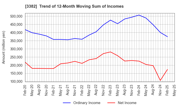 3382 Seven & i Holdings Co., Ltd.: Trend of 12-Month Moving Sum of Incomes