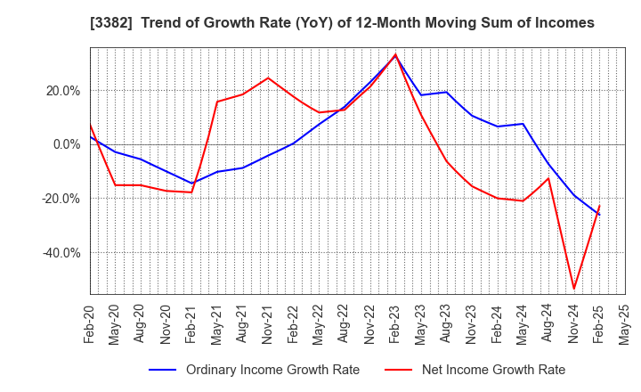 3382 Seven & i Holdings Co., Ltd.: Trend of Growth Rate (YoY) of 12-Month Moving Sum of Incomes