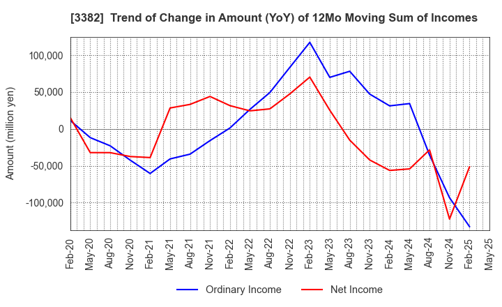 3382 Seven & i Holdings Co., Ltd.: Trend of Change in Amount (YoY) of 12Mo Moving Sum of Incomes