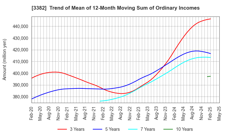 3382 Seven & i Holdings Co., Ltd.: Trend of Mean of 12-Month Moving Sum of Ordinary Incomes