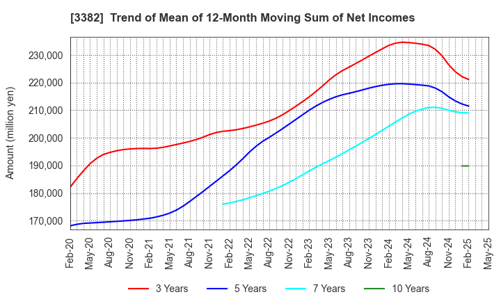 3382 Seven & i Holdings Co., Ltd.: Trend of Mean of 12-Month Moving Sum of Net Incomes