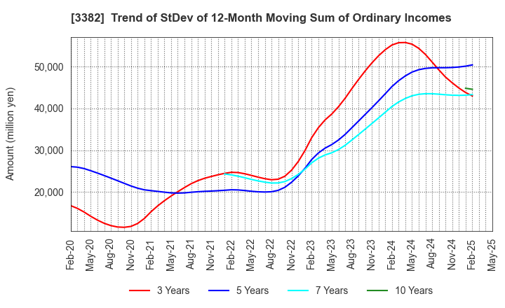 3382 Seven & i Holdings Co., Ltd.: Trend of StDev of 12-Month Moving Sum of Ordinary Incomes
