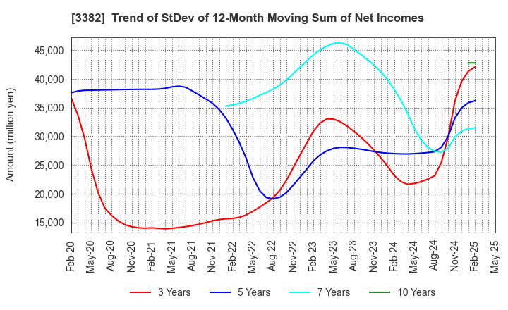 3382 Seven & i Holdings Co., Ltd.: Trend of StDev of 12-Month Moving Sum of Net Incomes