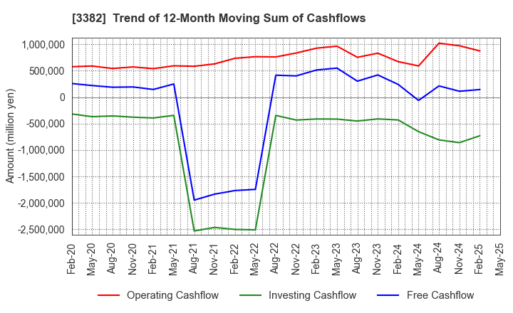 3382 Seven & i Holdings Co., Ltd.: Trend of 12-Month Moving Sum of Cashflows