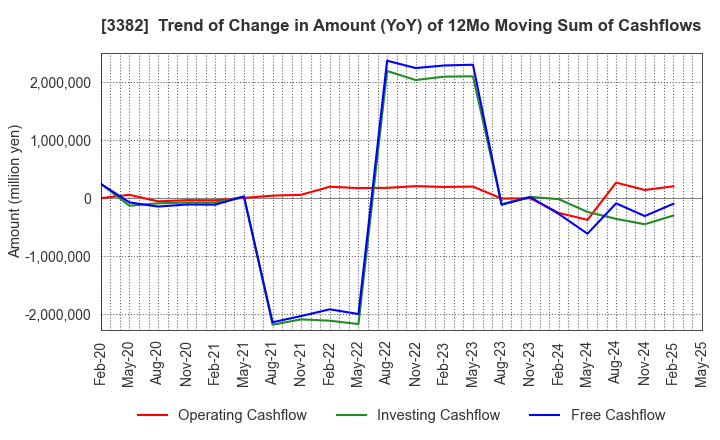 3382 Seven & i Holdings Co., Ltd.: Trend of Change in Amount (YoY) of 12Mo Moving Sum of Cashflows