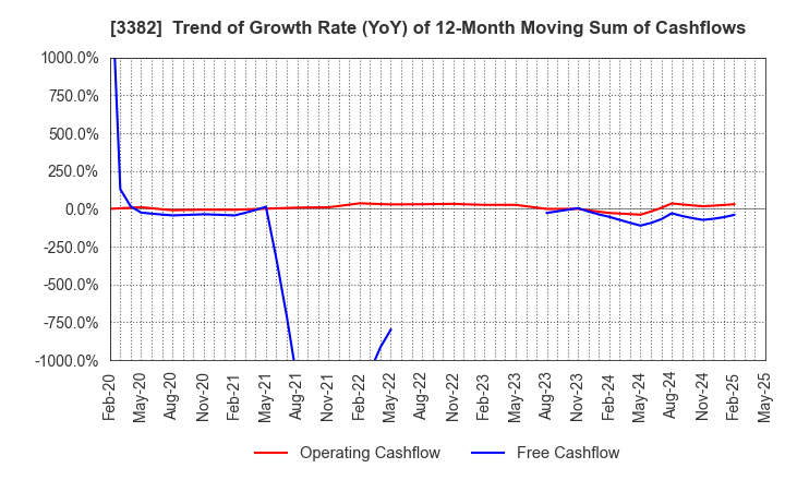 3382 Seven & i Holdings Co., Ltd.: Trend of Growth Rate (YoY) of 12-Month Moving Sum of Cashflows