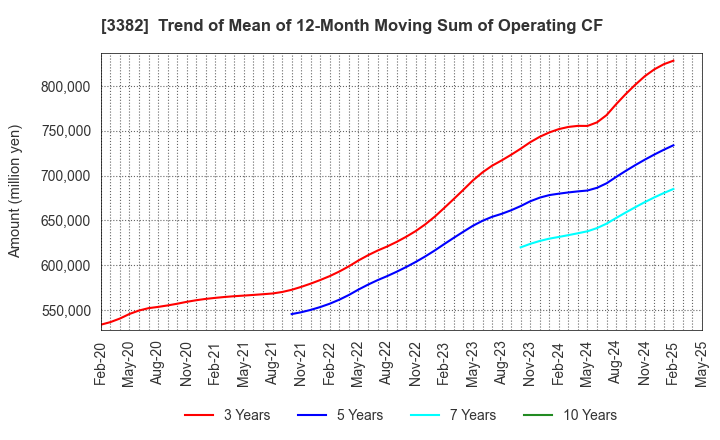 3382 Seven & i Holdings Co., Ltd.: Trend of Mean of 12-Month Moving Sum of Operating CF