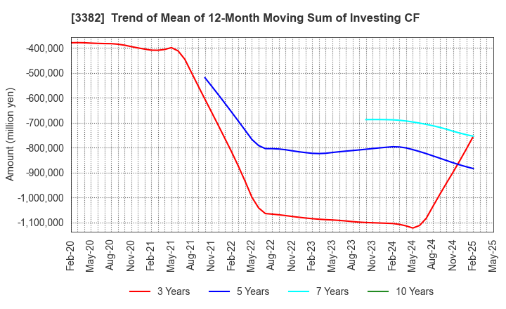 3382 Seven & i Holdings Co., Ltd.: Trend of Mean of 12-Month Moving Sum of Investing CF